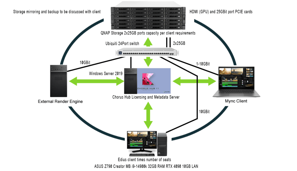 EDIUS 11 Chorus Hub Server Floating Licence - Video4Business